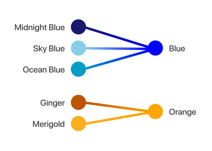 An example of mapping existing colors to a color family.