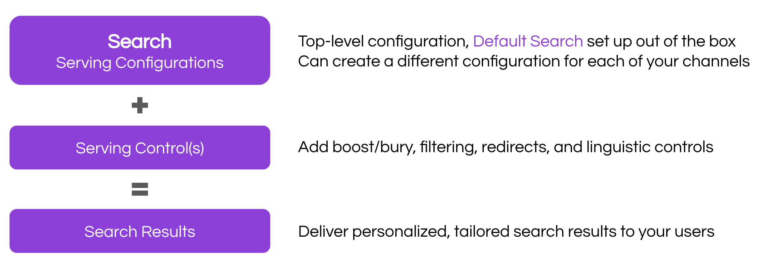 Serving Controls are appended to search serving configurations to return results with modified behavior.