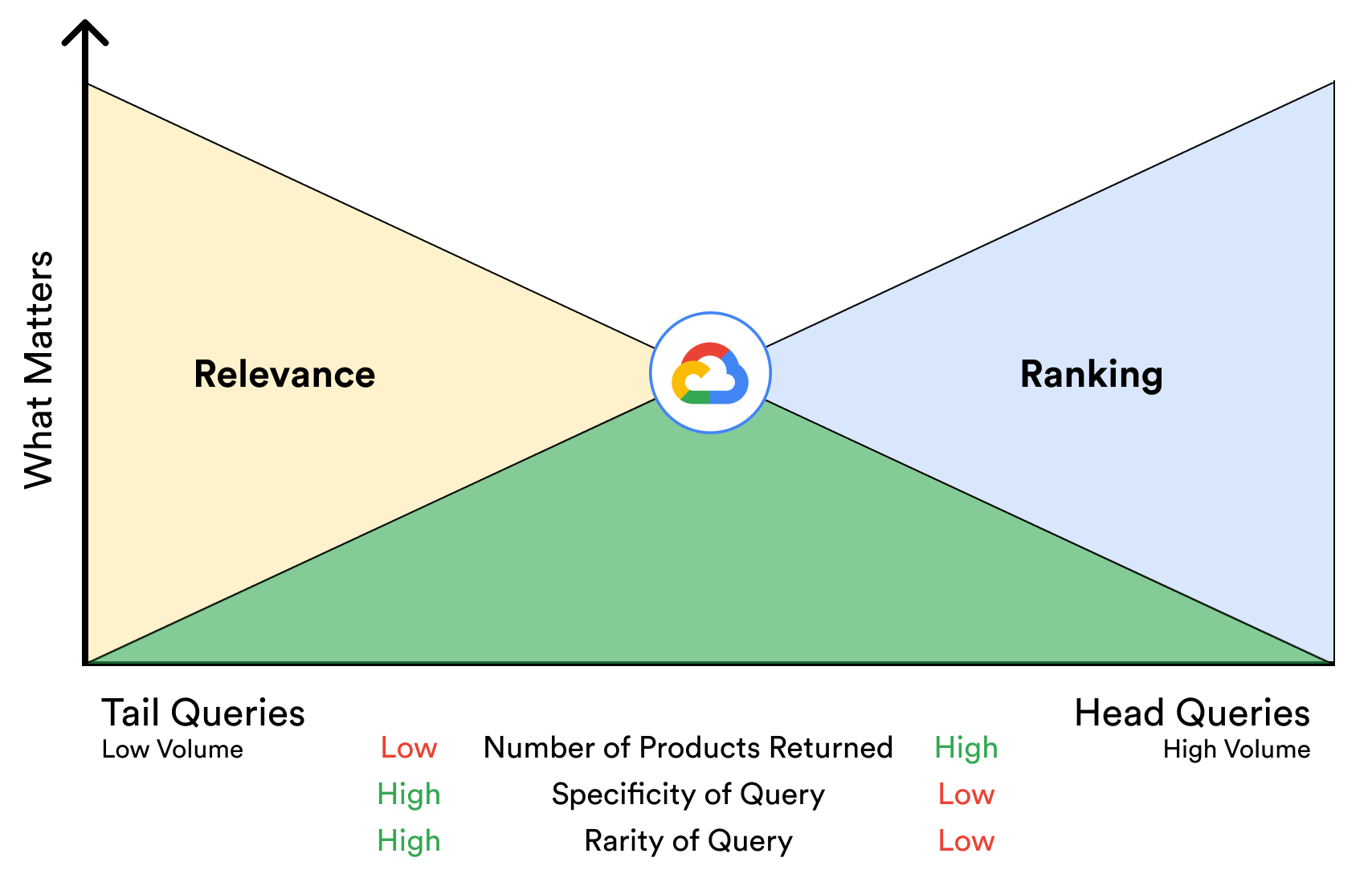 Diagram explaining how balancing relevance and ranking is difficult.