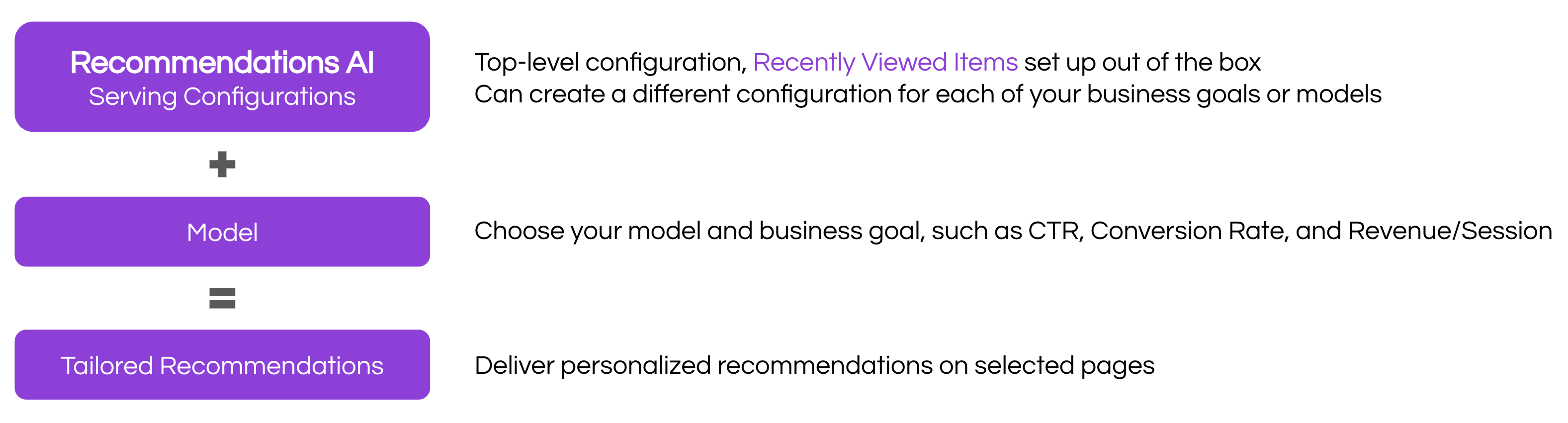 Models are combined with Recommendations AI serving controls to deliver personalized recommendations.