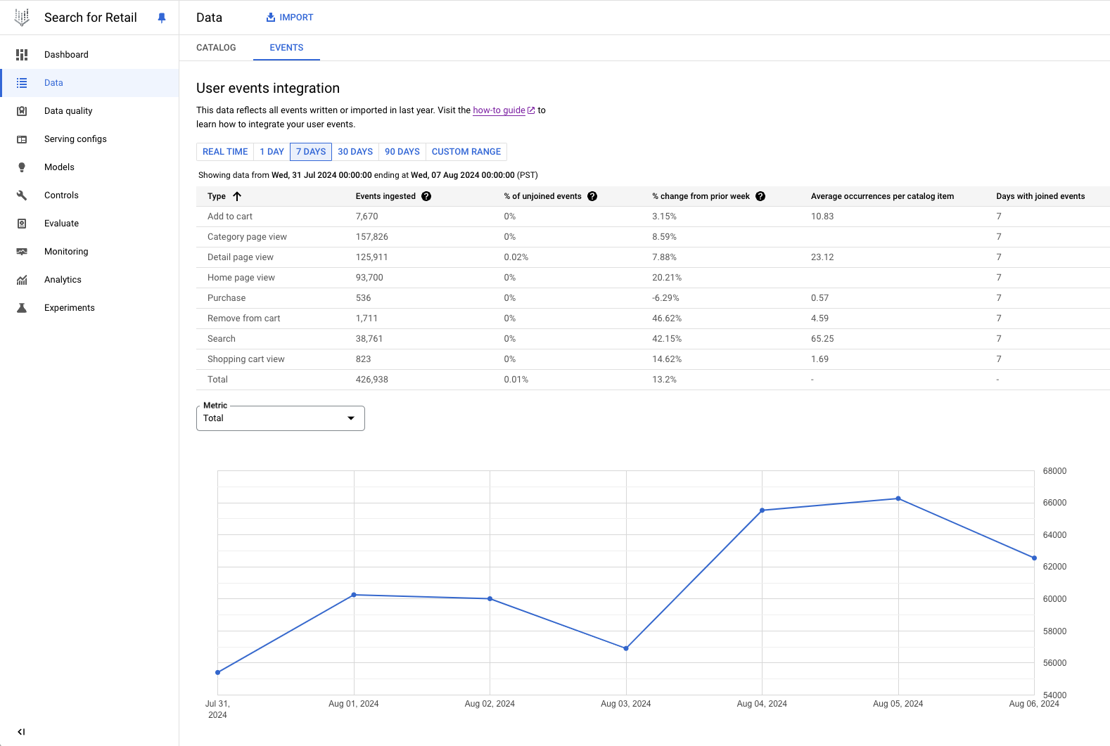 Vertex AI Search for Retail User Events Chart