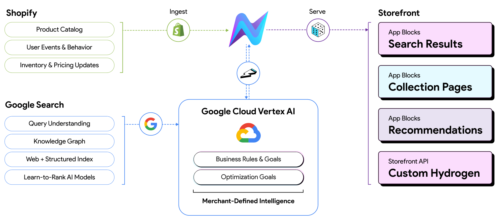 See how Nimstrata's Retail Cloud Connect adds the power of Vertex AI Search for Retail to Shopify