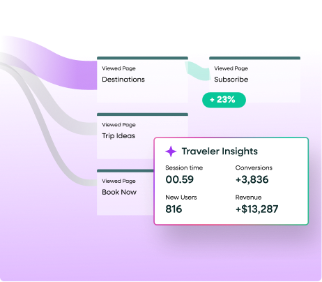 Traveler Insights dashboard showing +3,836 Conversions and +$13,287 Revenue, demonstrating how connected flows improve guest loyalty and bookings.