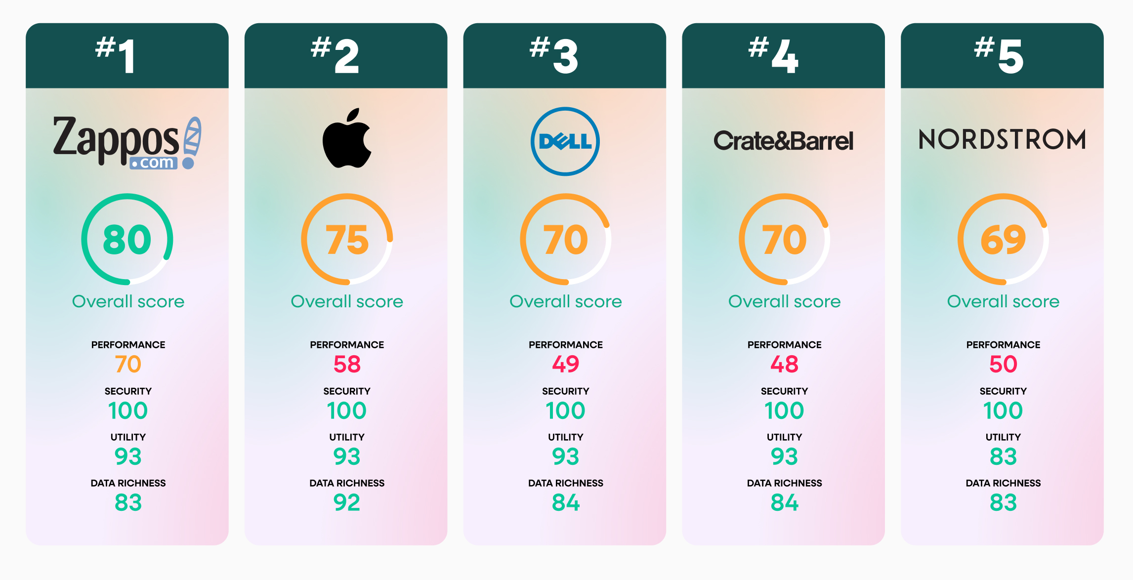 Scorecard Table