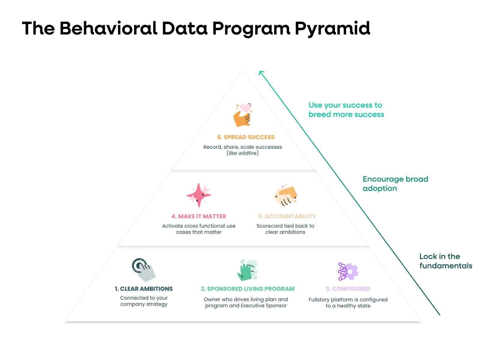 Program Within Program How to build a structured behavioral data program within your organization