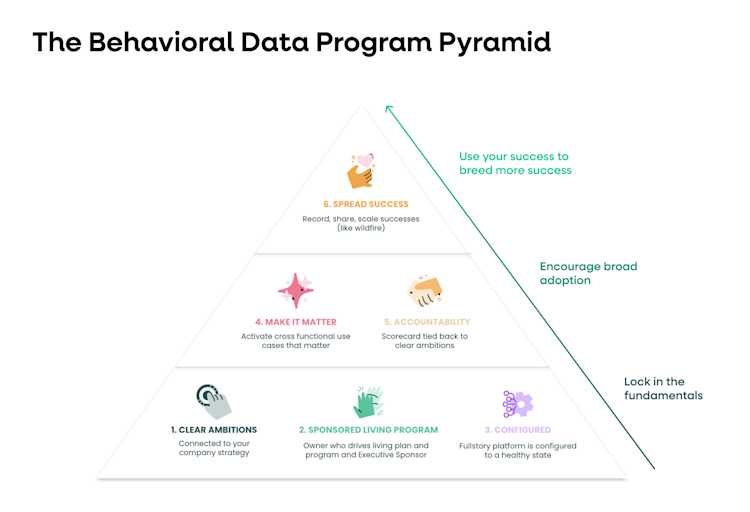 The Behavioral Data Program Pyramid (2)