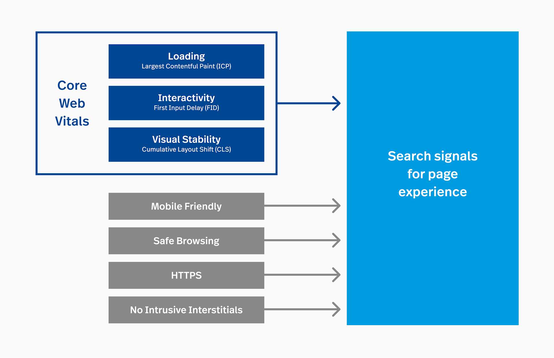 Use Fullstory to monitor Core Web Vitals & Page Experience Fullstory