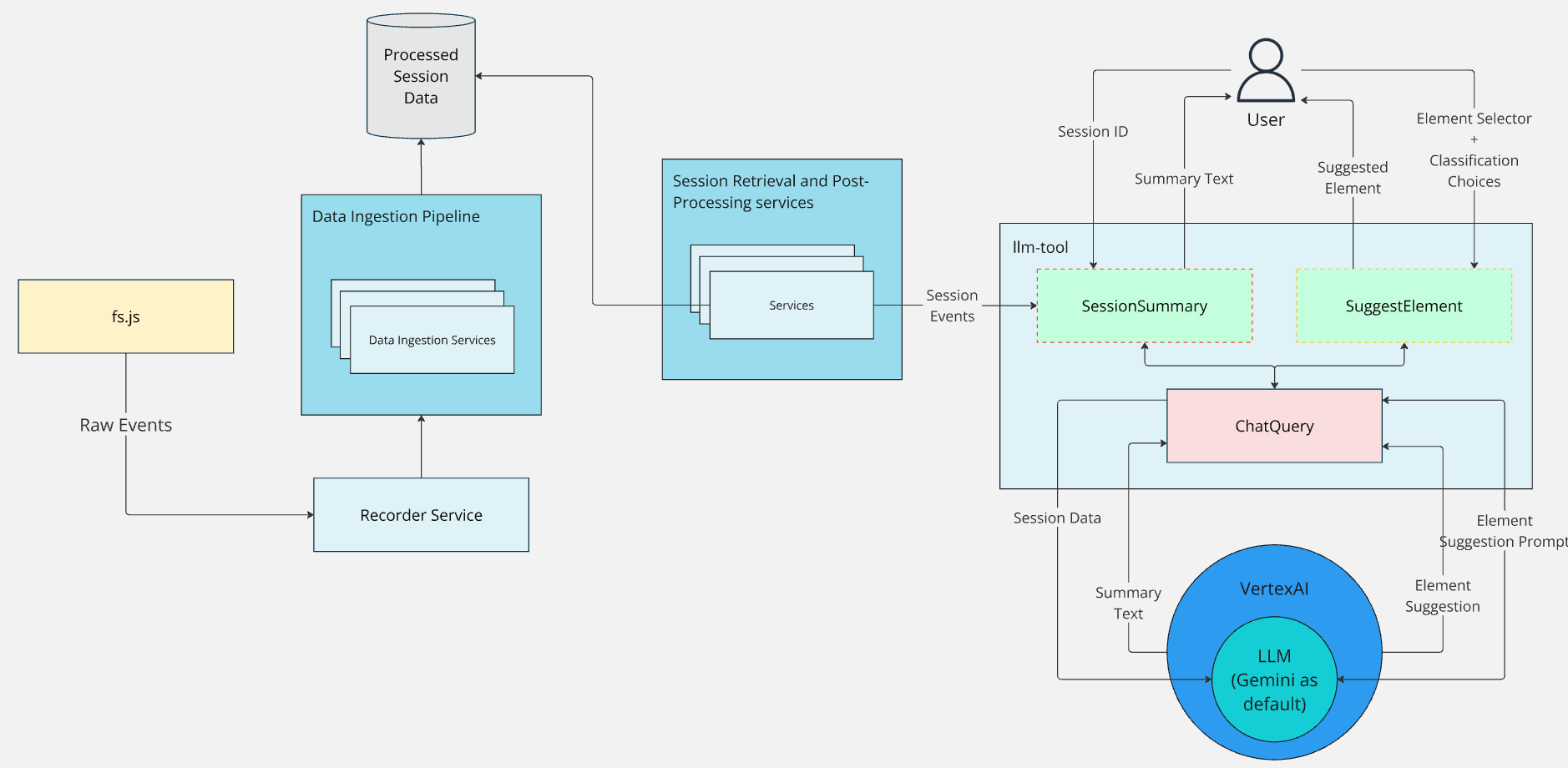 AI threat modeling diagram showing data flow for Fullstory’s Session Summary and Suggested Element features using VertexAI and LLMs.