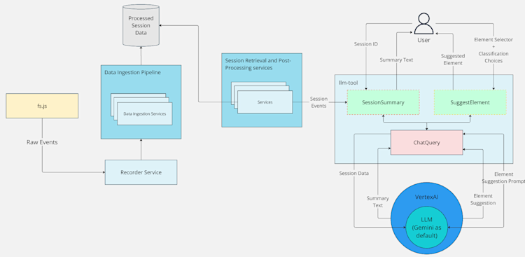 AI threat modeling diagram showing data flow for Fullstory’s Session Summary and Suggested Element features using VertexAI and LLMs.