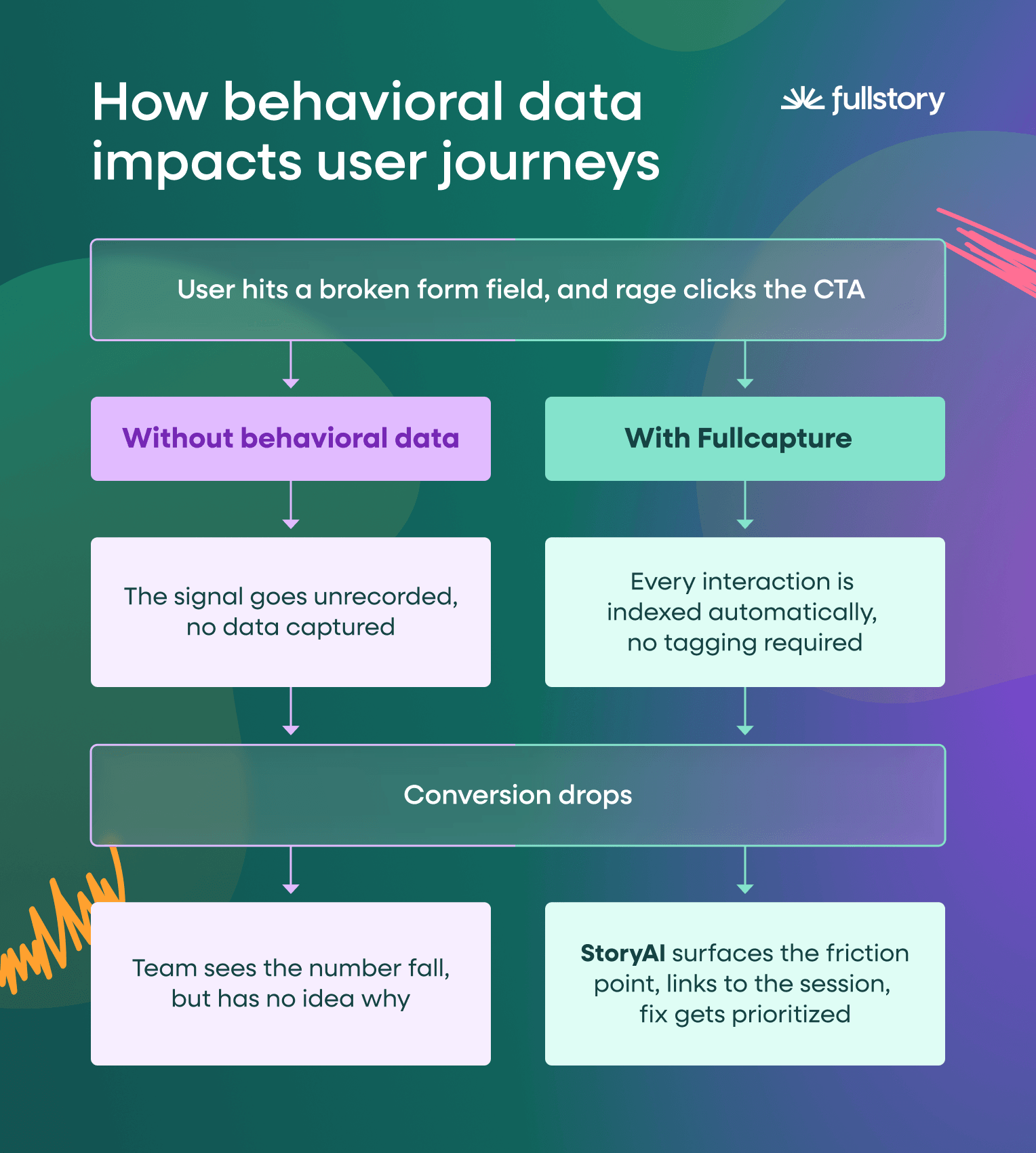 how-behavioral-data-impacts-user-journeys