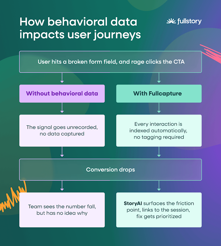 how-behavioral-data-impacts-user-journeys