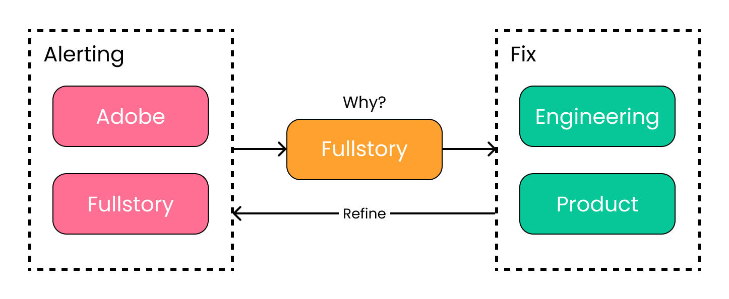 Flowchart showing Alerting (Adobe, Fullstory in pink) connecting to Why? (Fullstory in orange) then Fix (Engineering, Product in green)