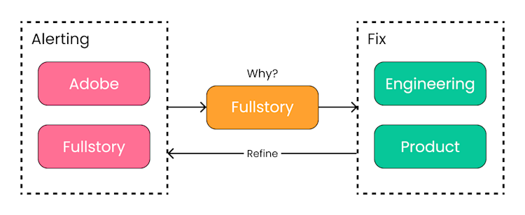 Flowchart showing Alerting (Adobe, Fullstory in pink) connecting to Why? (Fullstory in orange) then Fix (Engineering, Product in green)