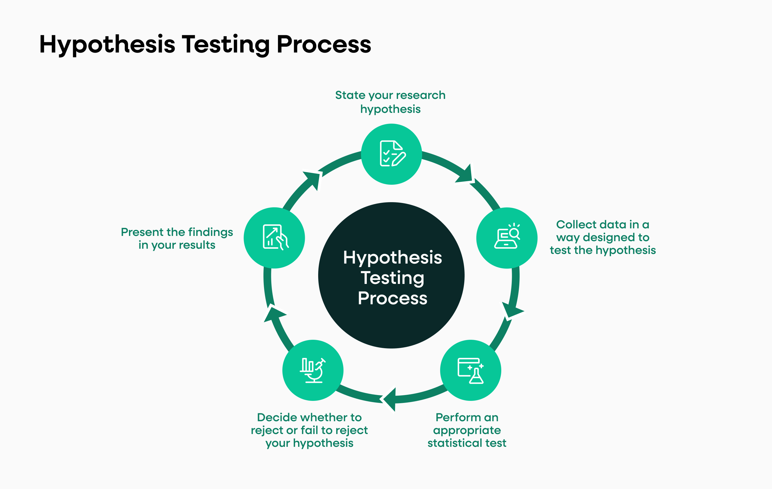 Hypothesis testing process for conversion rate optimization
