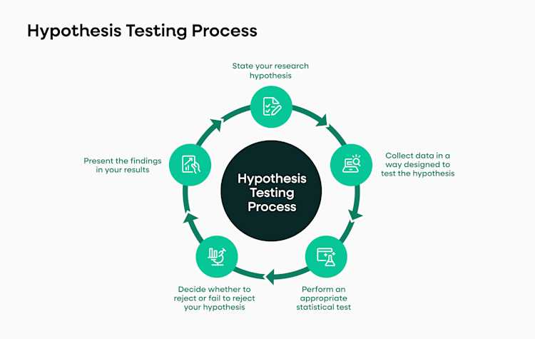 Hypothesis testing process for conversion rate optimization