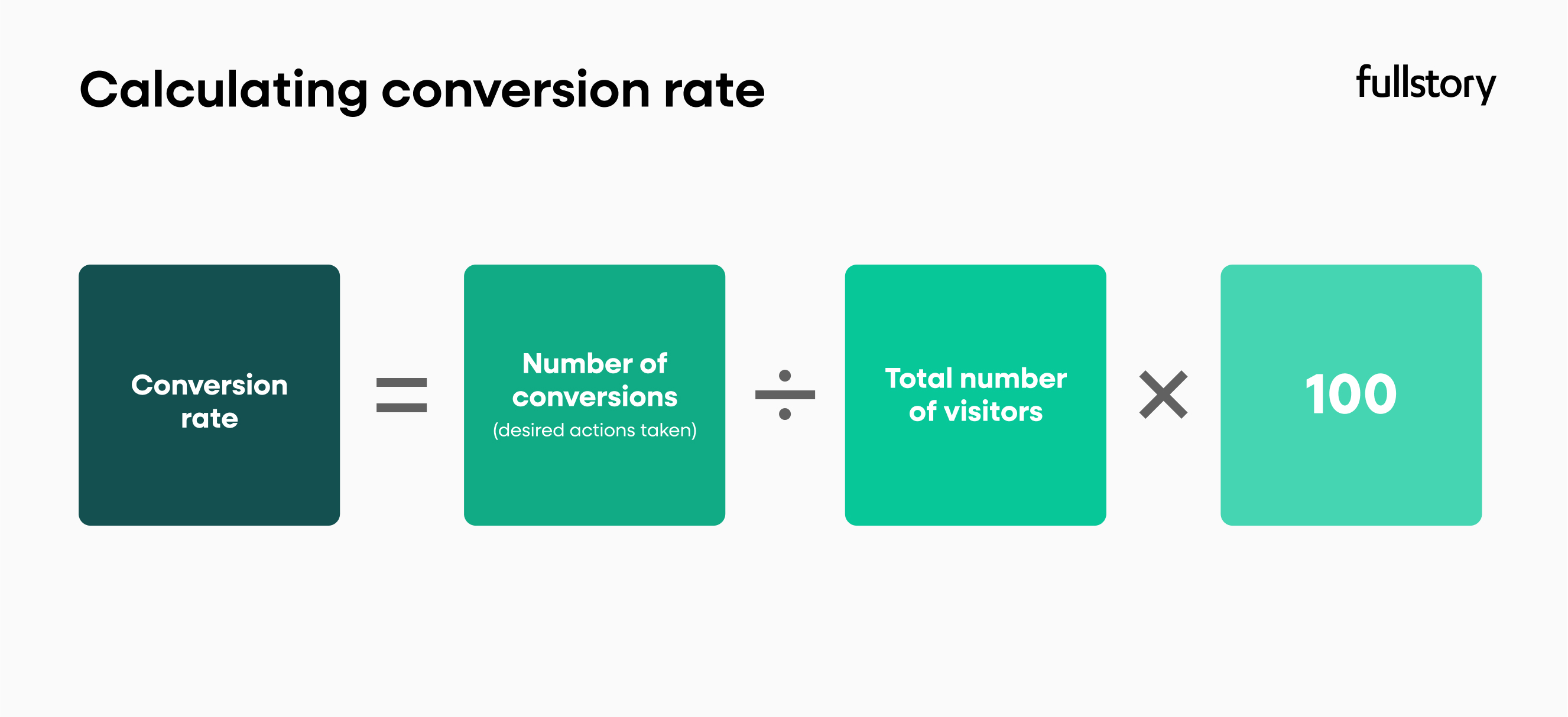 Visual formula for calculating conversion rate: number of conversions divided by total visitors, multiplied by 100, equals conversion rate.