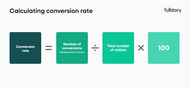 Visual formula for calculating conversion rate: number of conversions divided by total visitors, multiplied by 100, equals conversion rate.