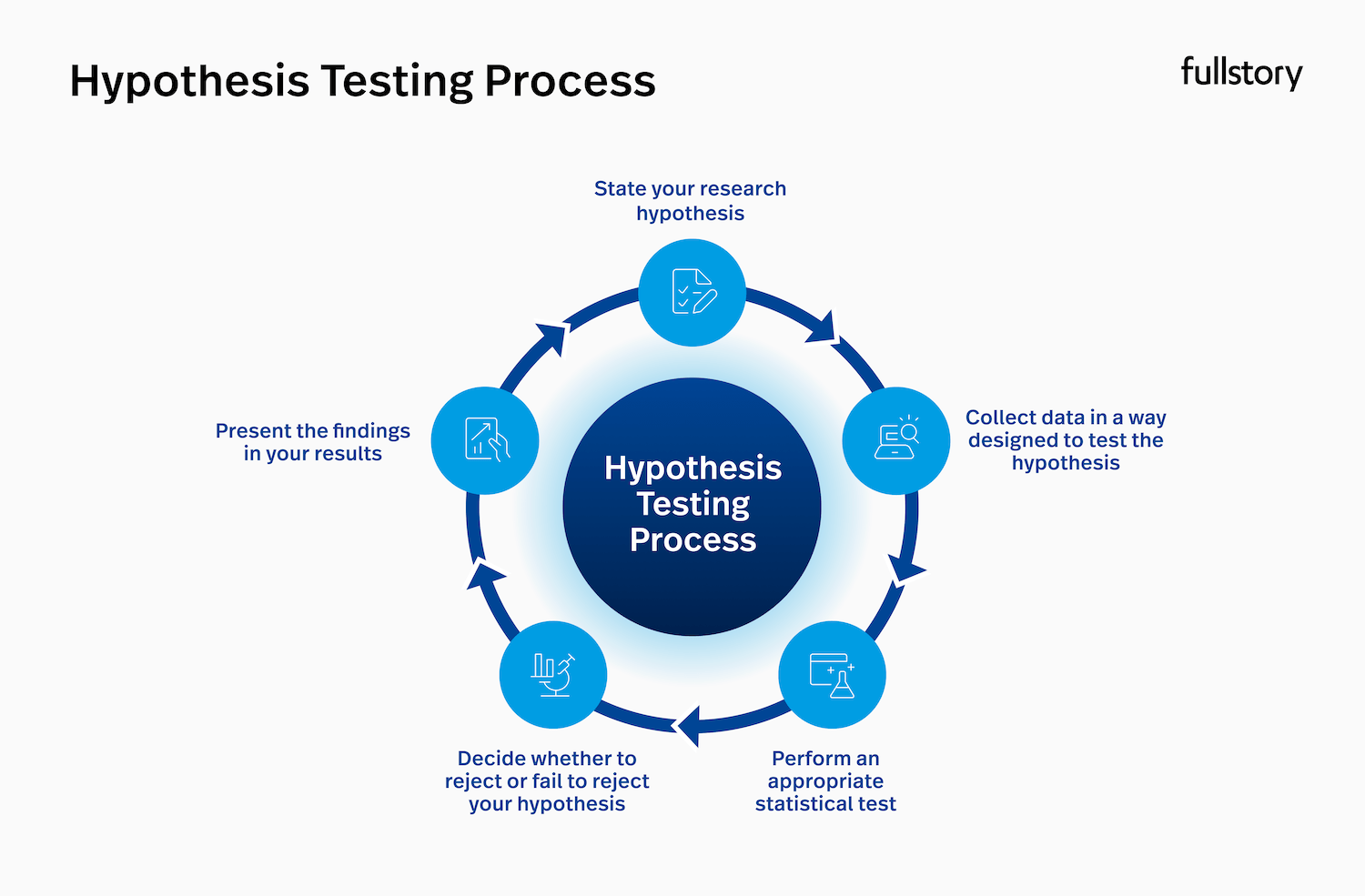 Hypothesis testing process