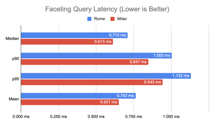 benchmarking-n2d-milan-faceting-query-latency