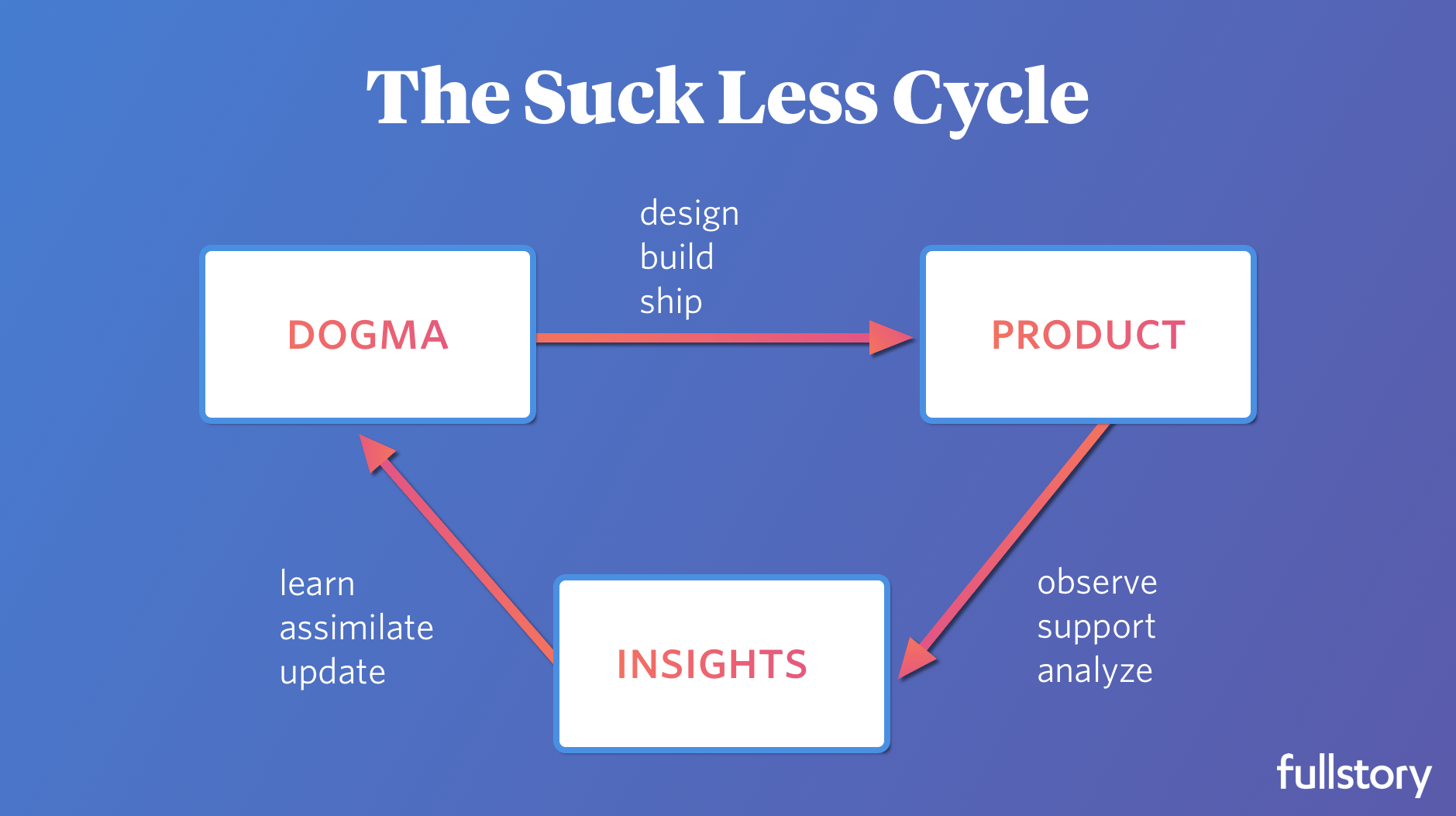 Behold, The Suck Less Cycle