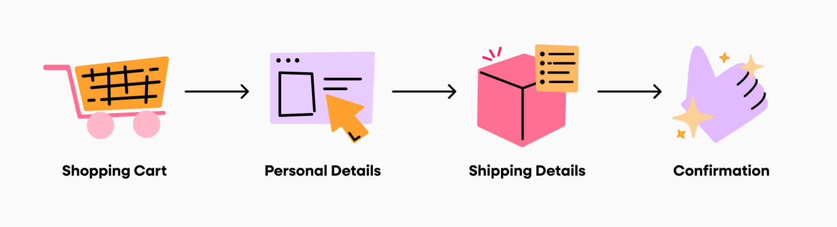 ecommerce checkout process flow chart starting with the shopping cart, personal details, shipping details, then order confirmation