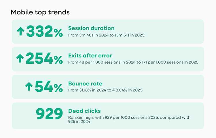 An infographic on mobile app trends comparing benchmarks in 2025, including session duration, exits, bounce rate, and dead clicks.