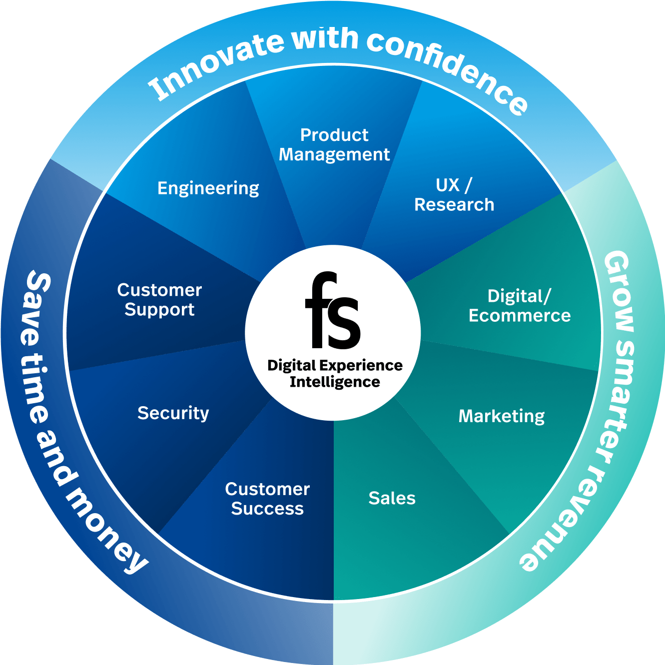 With FullStory Digital Experience Intelligence. Innovate with confidence: Engineering, Product Management, UX/Research. Grow smarter revenue: Sales, Marketing, Digital/Ecommerce. Save time and money: Customer Support, Security, Customer Success.