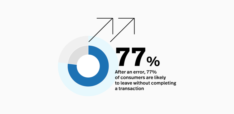 fs-consumer-survey-after an error 77%