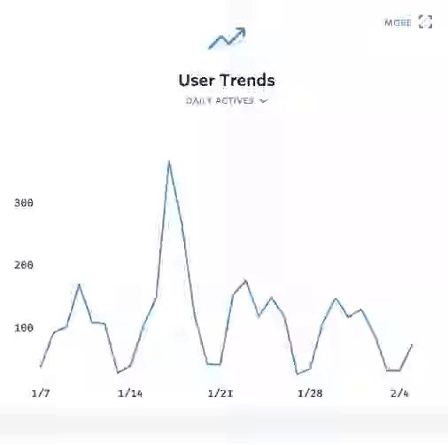 Graph Active User Trends for Any User Attribute or Behavior | FullStory