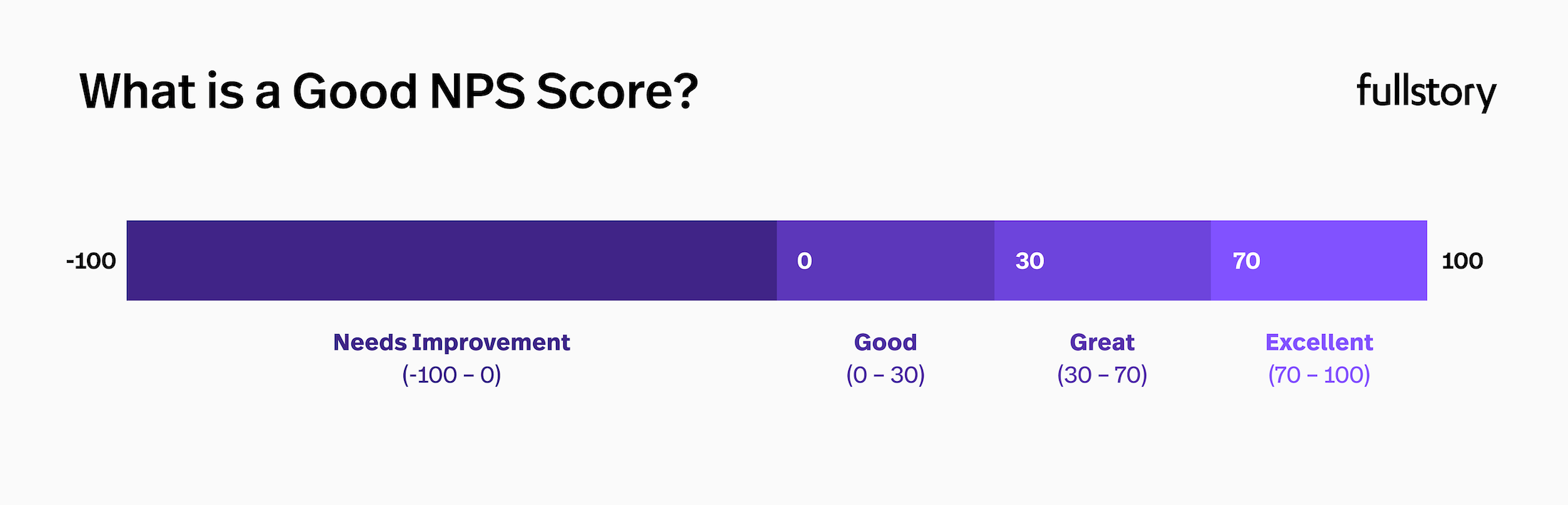 What is a Good NPS Score?