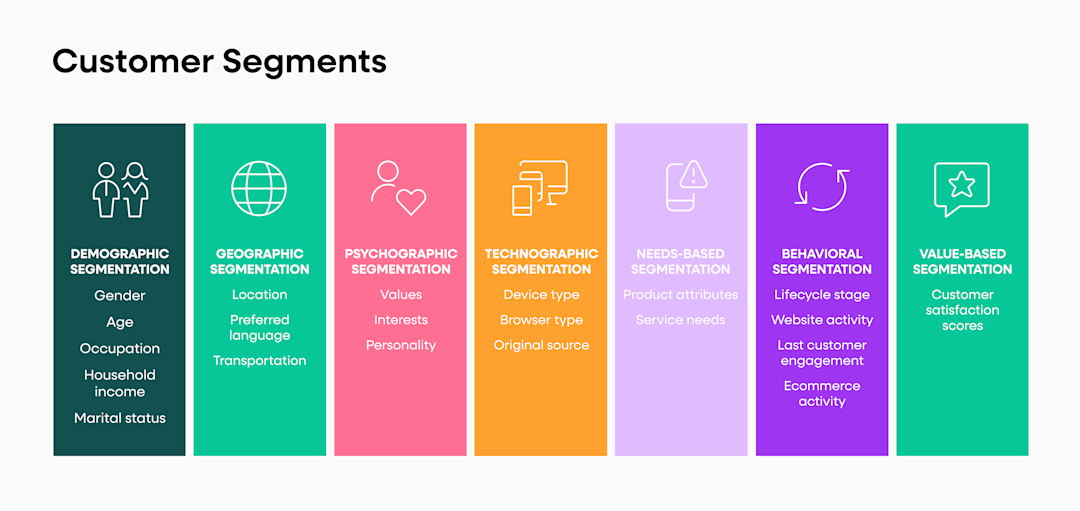 Customer Segmentation: Analysis, Models & Examples | Fullstory