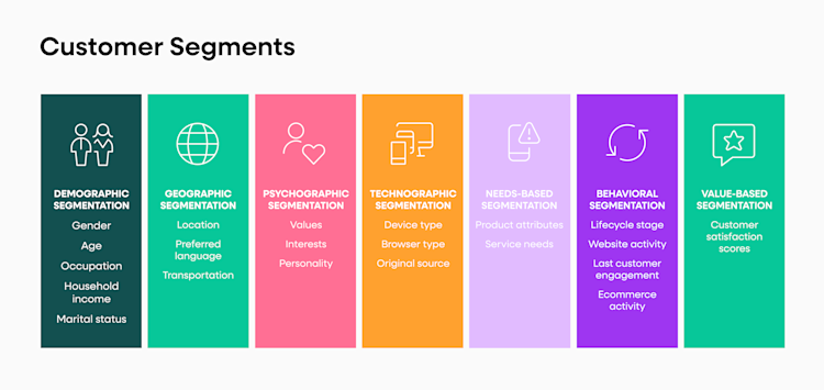 1x7 customer segmentation table with example of each method of segmentation