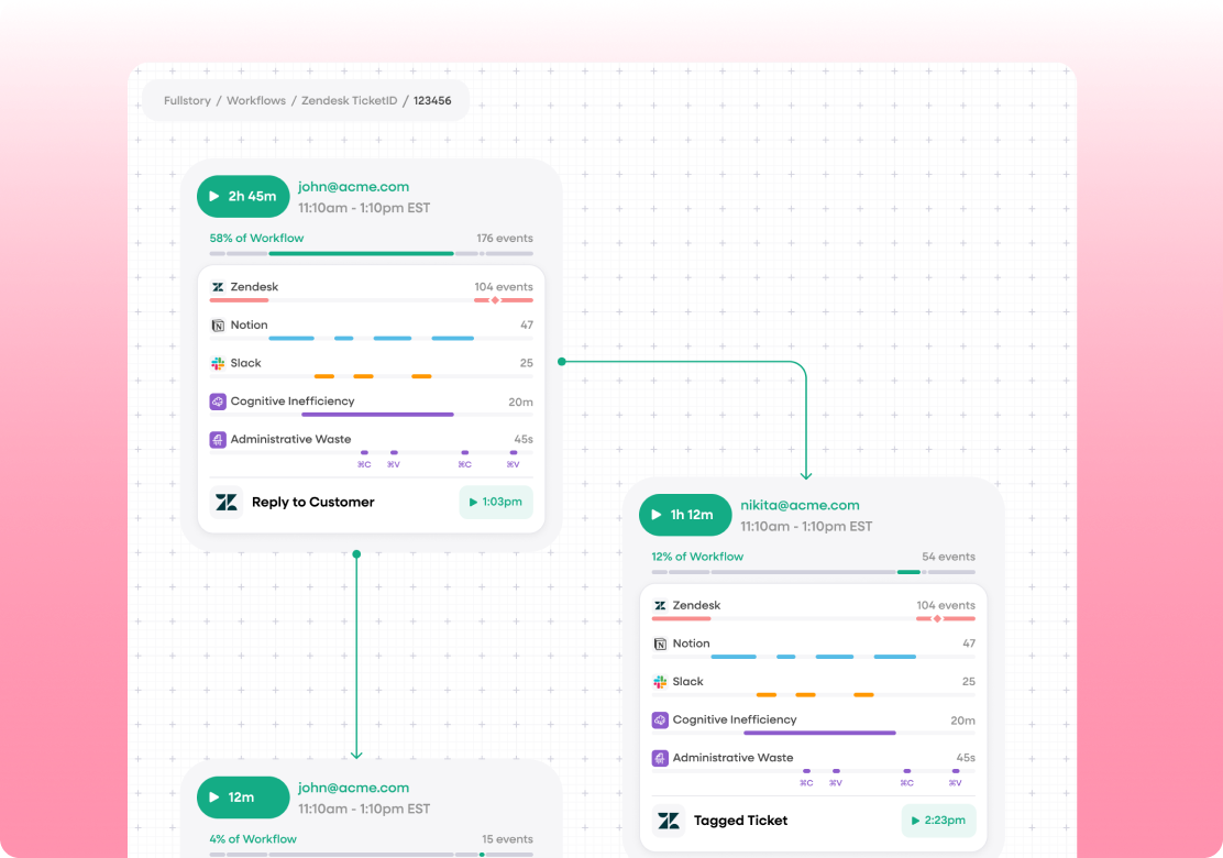 Unlock critical internal processes with Fullstory Workforce