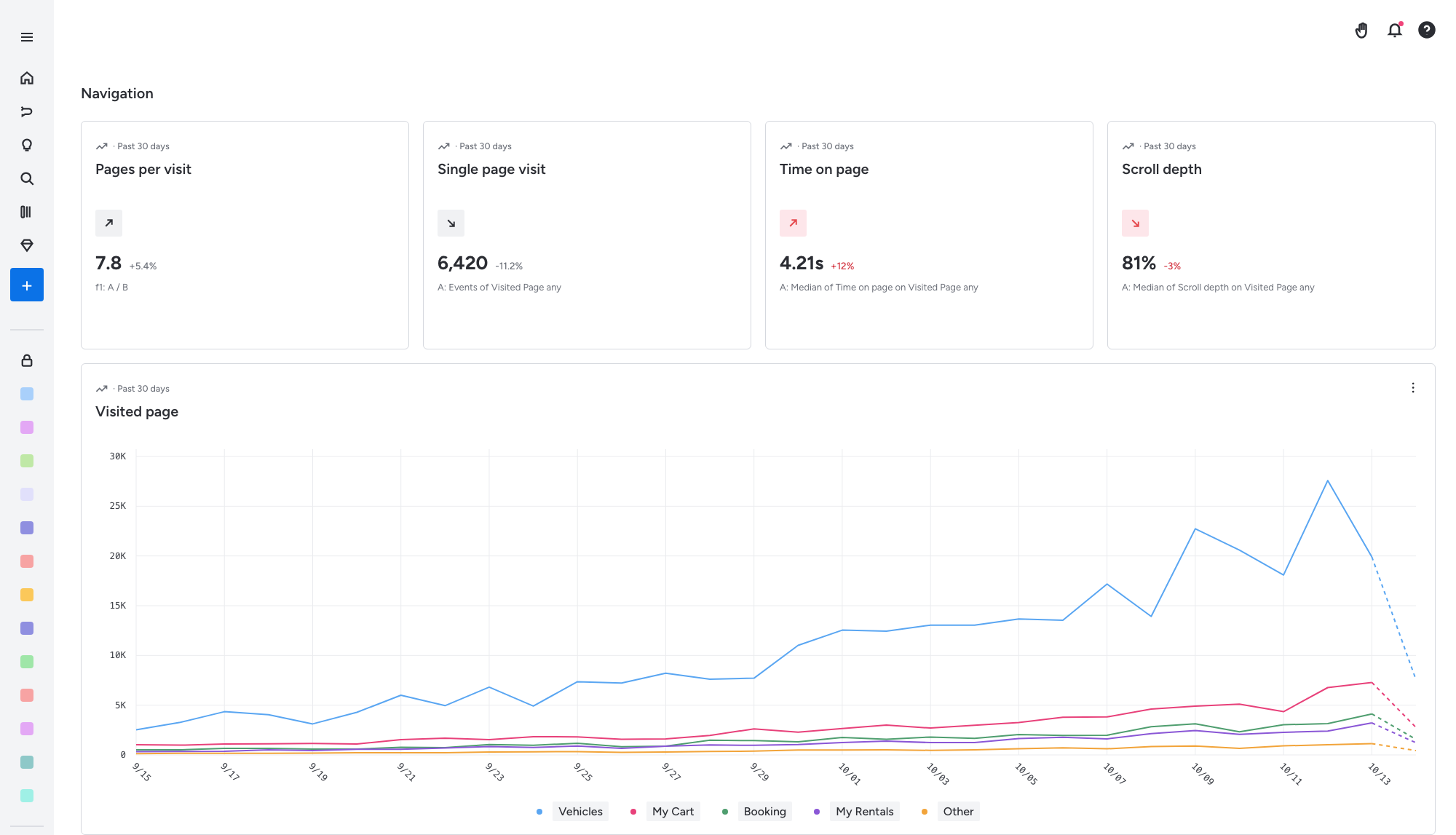 Meta Muse dashboard showing navigation metrics, including pages per visit, single-page visits, time on page, scroll depth, and a line chart comparing visited-page activity across categories.