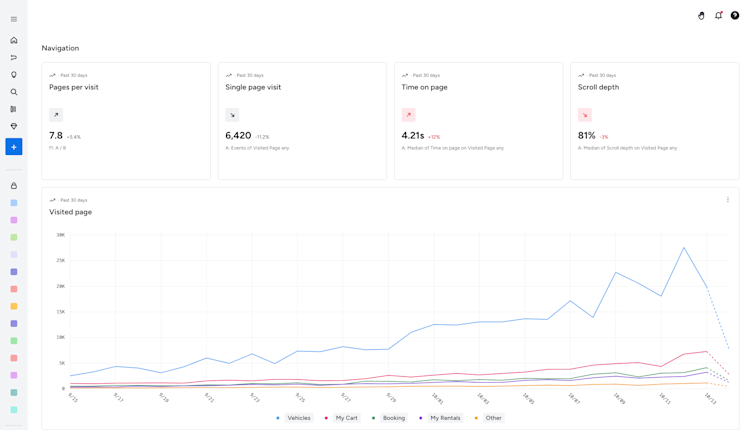 Meta Muse dashboard showing navigation metrics, including pages per visit, single-page visits, time on page, scroll depth, and a line chart comparing visited-page activity across categories.