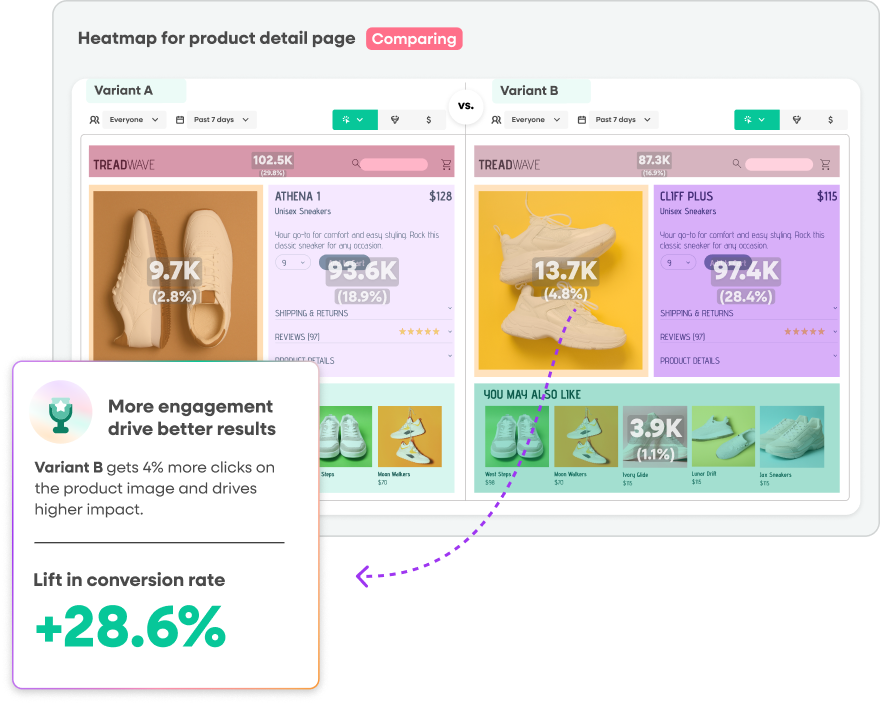 Fullstory heatmap comparison of two page variants showing Variant B drove 4% more clicks on the product image and a +28.6% lift in conversion rate compared to Variant A