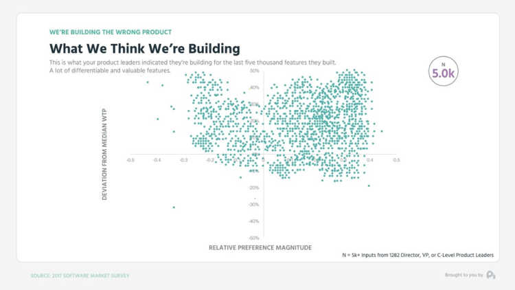 Value matrix scatter plot graph of what we think we're building