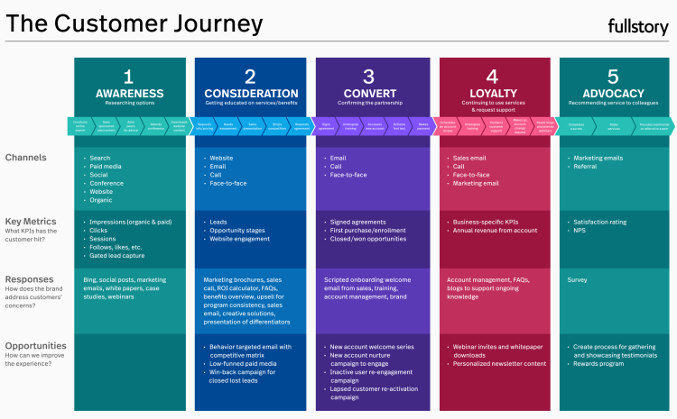 The customer journey: awareness, consideration, convert, loyalty, advocacy.