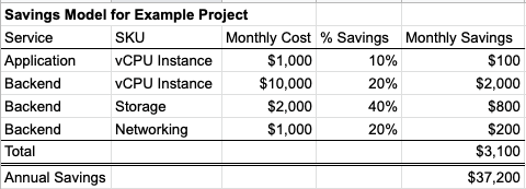 Increasing Cost Awareness by Modeling Cost-Saving Projects Example Saving Efforts Image