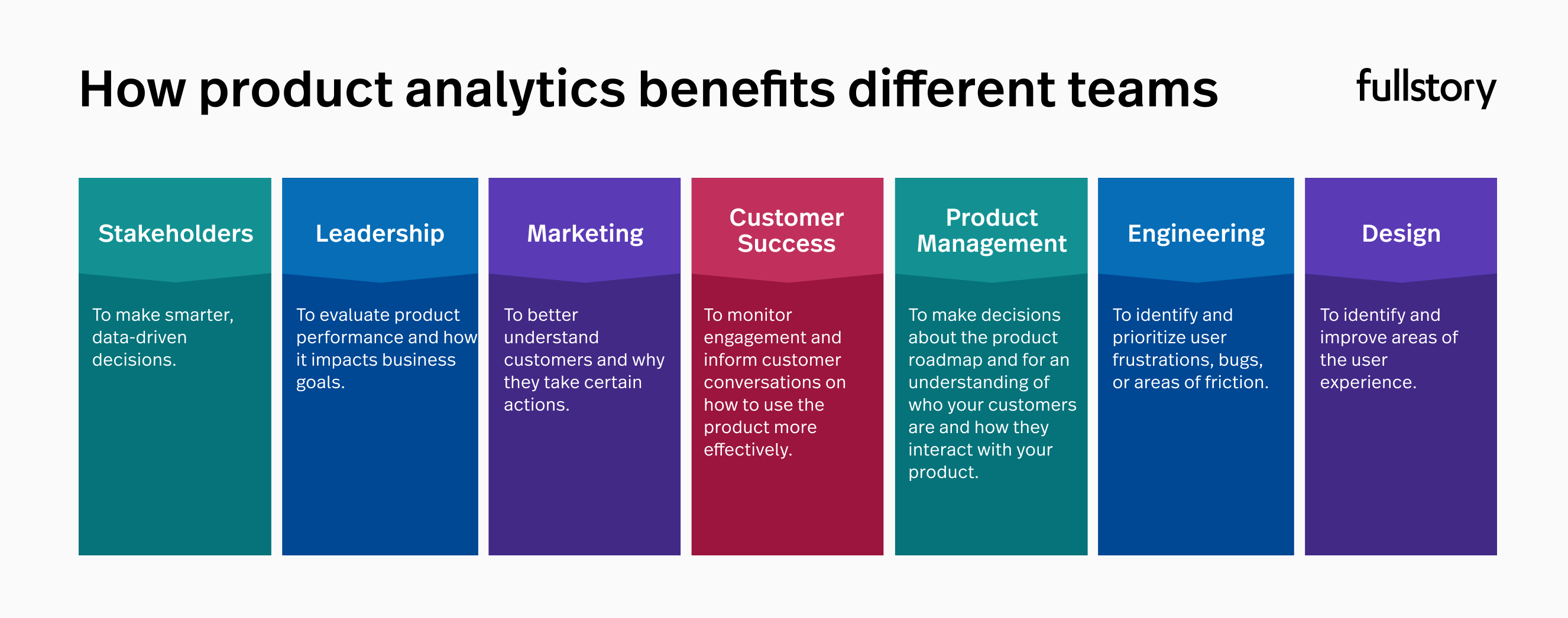 How product analytics benefits different teams: Stakeholders to make smarter, data-driven decisions.. Leadership to evaluate product performance and how it impacts business goals. Marketing to better understand customers and why they take certain actions. Customer success to monitor engagement and inform customer conversations on how to use the product more effectively. Product management to make decisions about the product roadmap and for an understanding of who your customers are and how they interact with your product. Engineering to identify and prioritize user frustrations, bugs, or areas of friction. Design to identify and improve areas of the user experience.