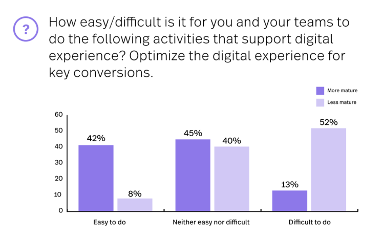 Optimize the digital experience for key conversions