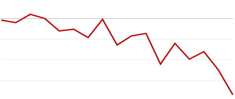 Downward trending line graph