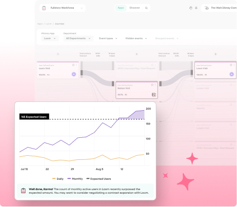 Fullstory Workforce dashboard showing Loom app usage surpassing Expected Users, helping IT verify software performance and mitigate production incidents