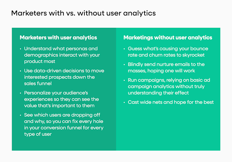 Marketers with vs without user analytics