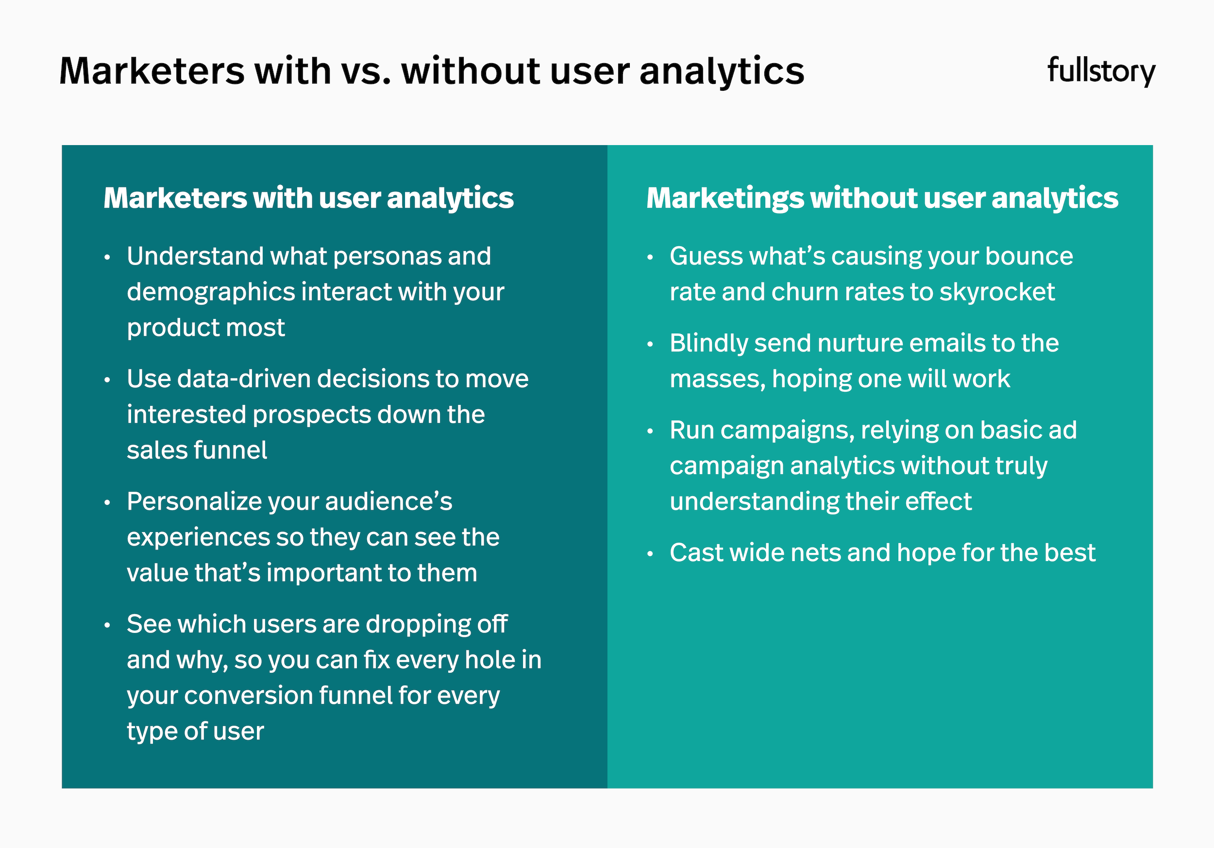 Marketers with vs without user analytics