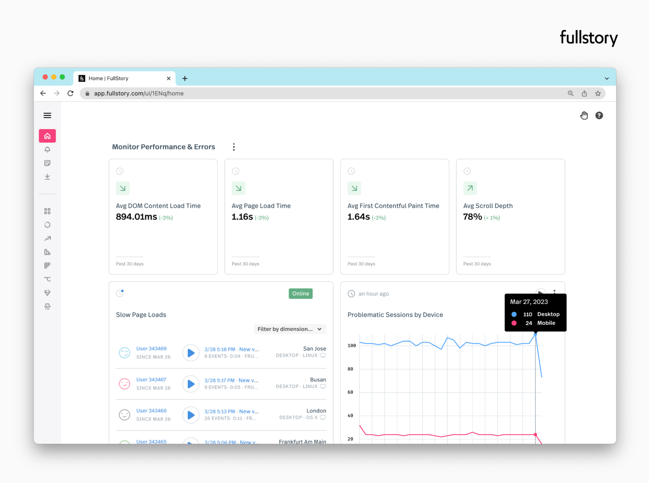 A dashboard in the FullStory app showing average DOM content load time (849.01ms), avg. page load time (1.16s), avg First Contentful paint time (1.64s), avg scroll depth (78%), and problematic sessions by device.
