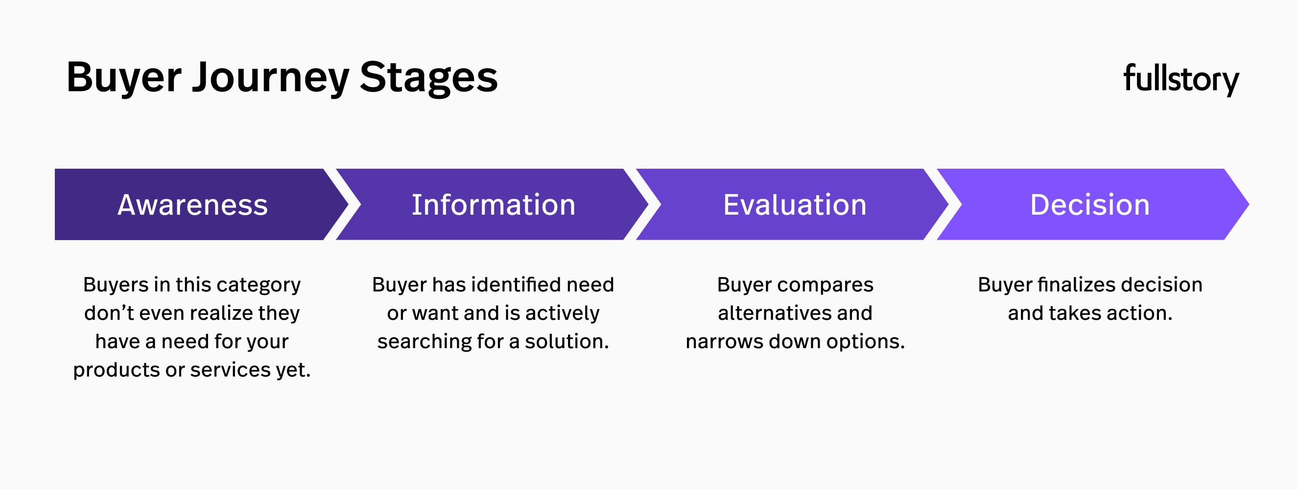 Buyer journey stages: Awareness, information, evaluation, decision.