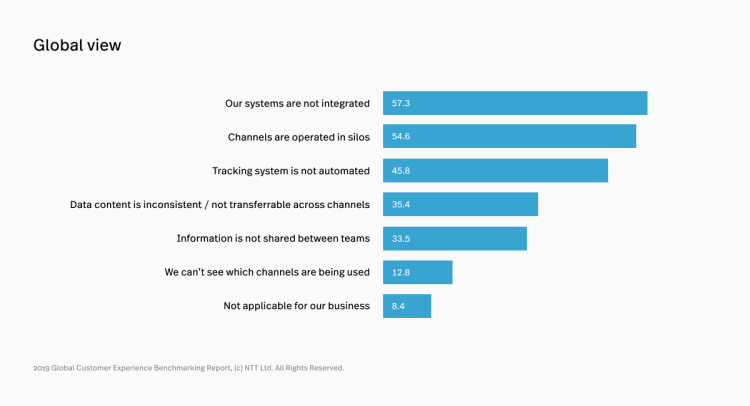 Graph from Dimension Data shows the main challenges companies face when tracking customer journeys