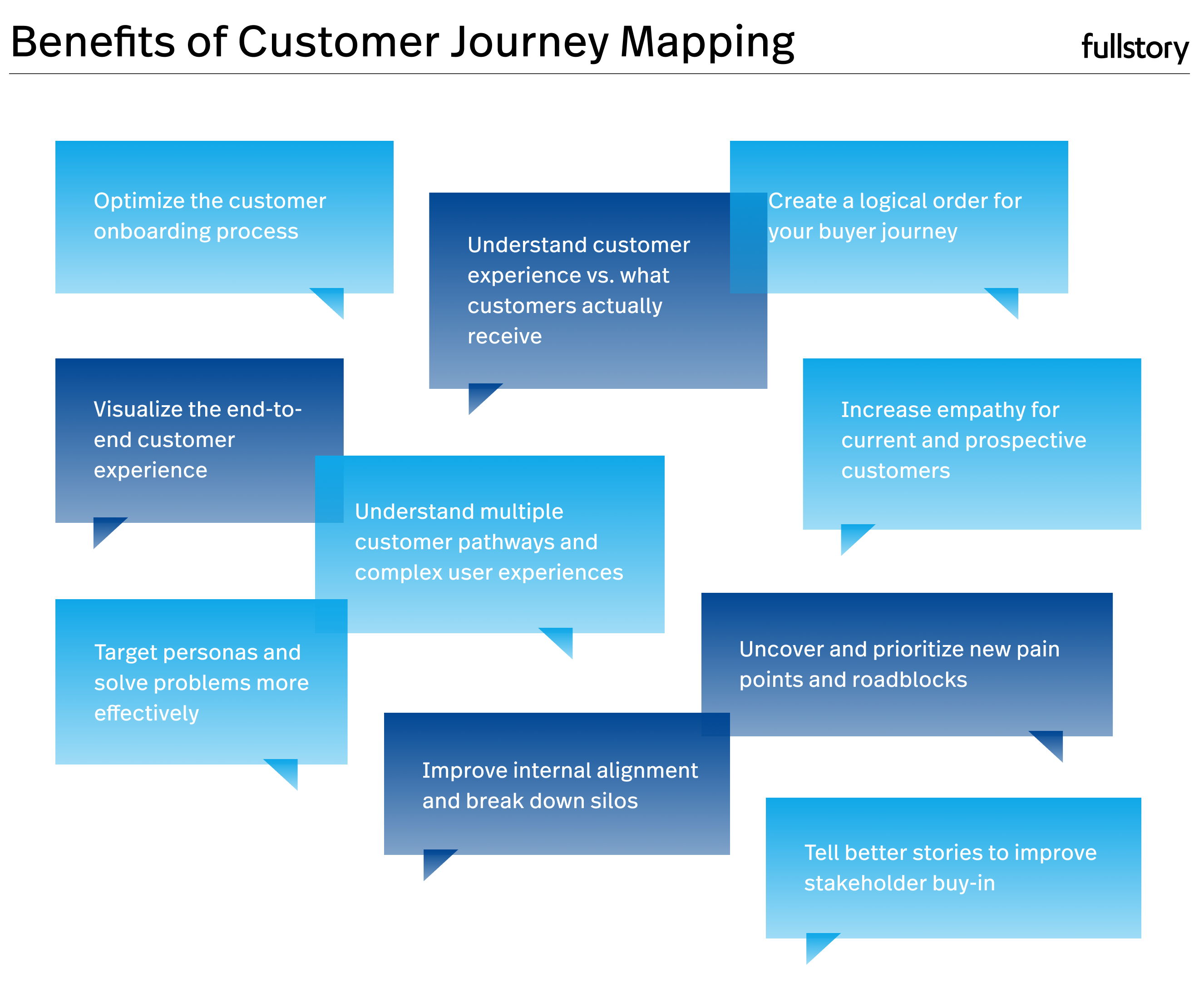 Benefits of customer journey mapping: optimize the customer onboarding process, understand customer experience vs. what customers actually receive, create a logical order for your buyer jounrye, visualize the end-to-end customer experience, understand multiple customer pathways and complex user experiences, increase empathy for current and prospective customers, target personas and solve problems more effectively, improve internal alignment and break down silos, uncover and prioritize new pain points and roadblocks, tell better stories to improve stakeholder buy-in