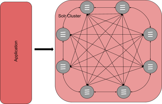 Solr Cluster Communication Diagram